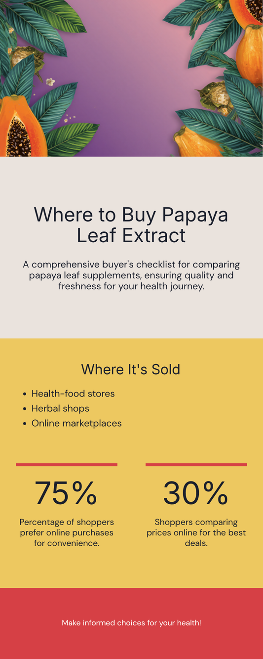 Where to buy papaya leaf extract buyer's checklist infographic — where it's sold, choosing a form, quality checklist, and questions to ask a supplier