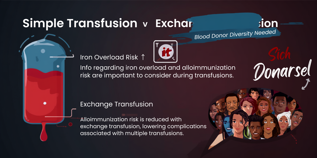 Blood transfusions for sickle cell disease — simple vs exchange transfusion, iron overload and alloimmunization risks infographic