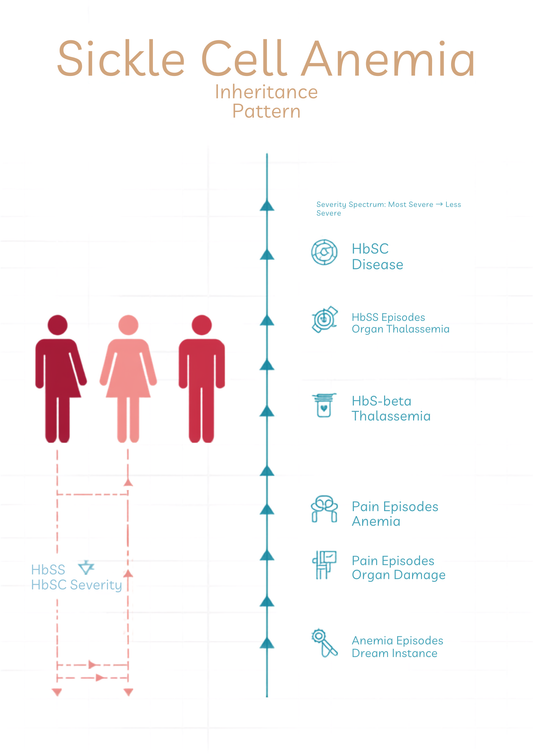 Sickle Cell Anemia vs Sickle Cell Disease: Understanding the Difference — HalfMoon Labs
