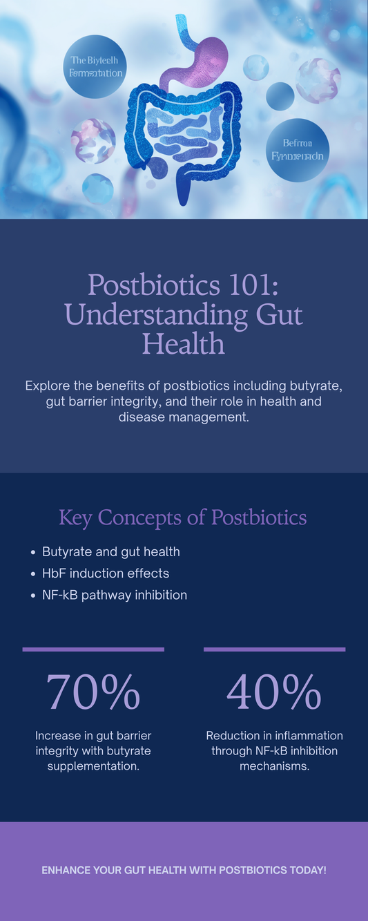 Postbiotics 101 infographic — butyrate, short-chain fatty acids, gut barrier integrity, HbF induction, NF-kB inhibition in SCD