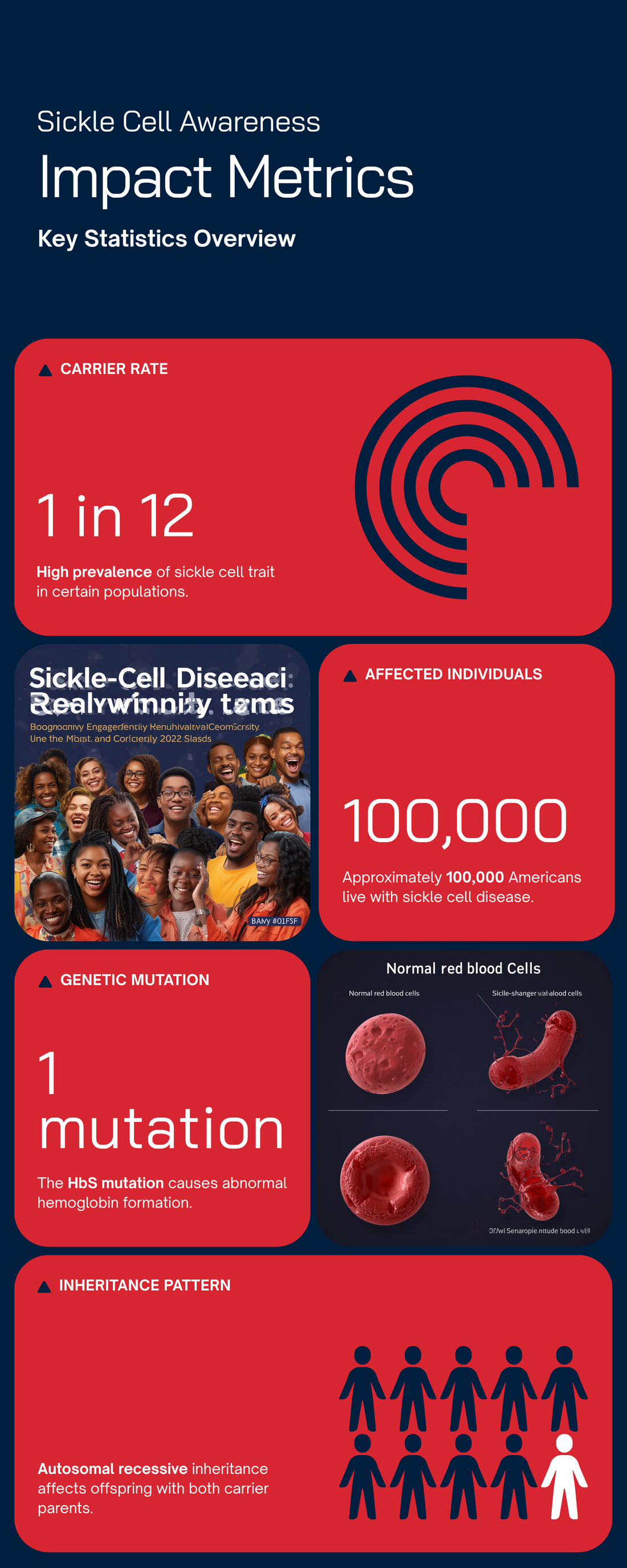 Sickle cell disease genetics and inheritance infographic showing HbS mutation and red blood cell deformation